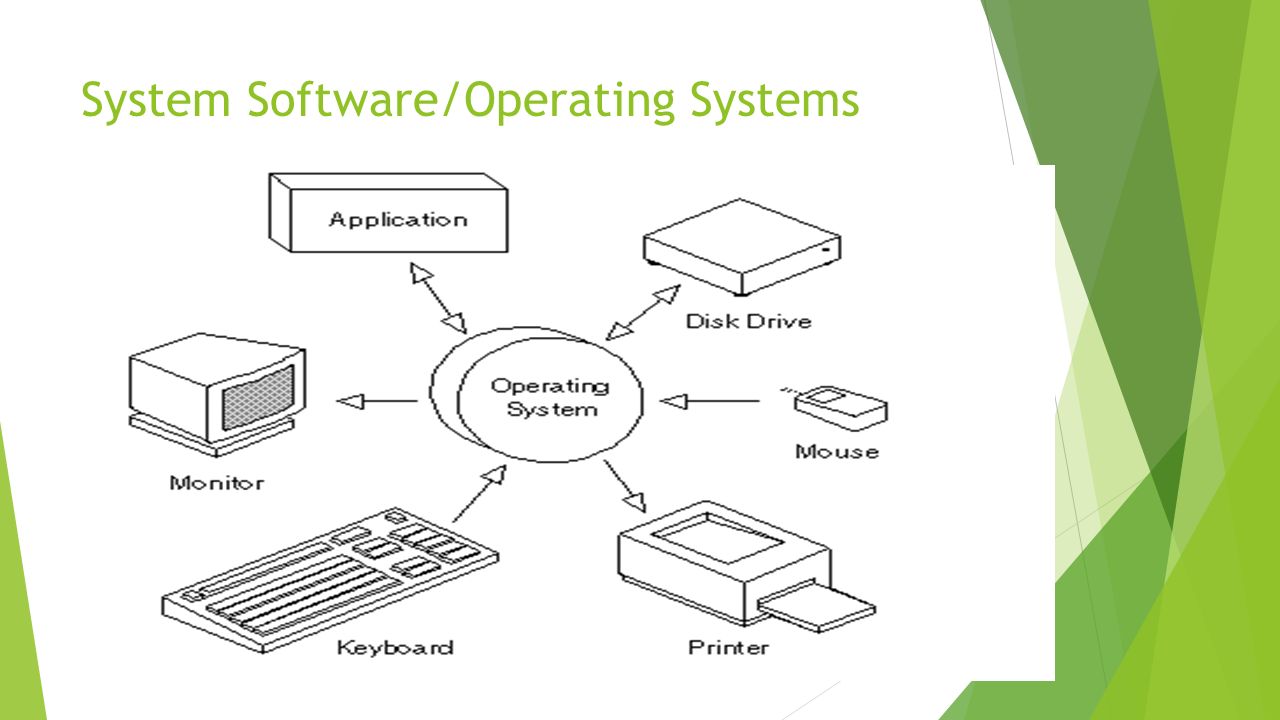 Host objects. Операционная система. Operating System software.. Software презентация. Операционные система схеиа.