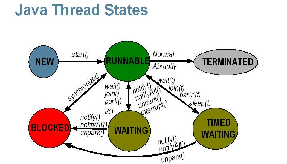 Java runtime thread. Состояния потоков java. Многопоточность java. Java жизненный цикл thread. Цикл потока java.